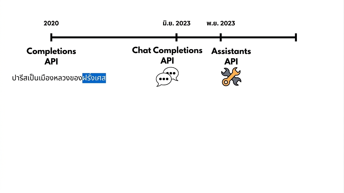 วิวัฒนาการ API ของ OpenAI ภาพที่ 4