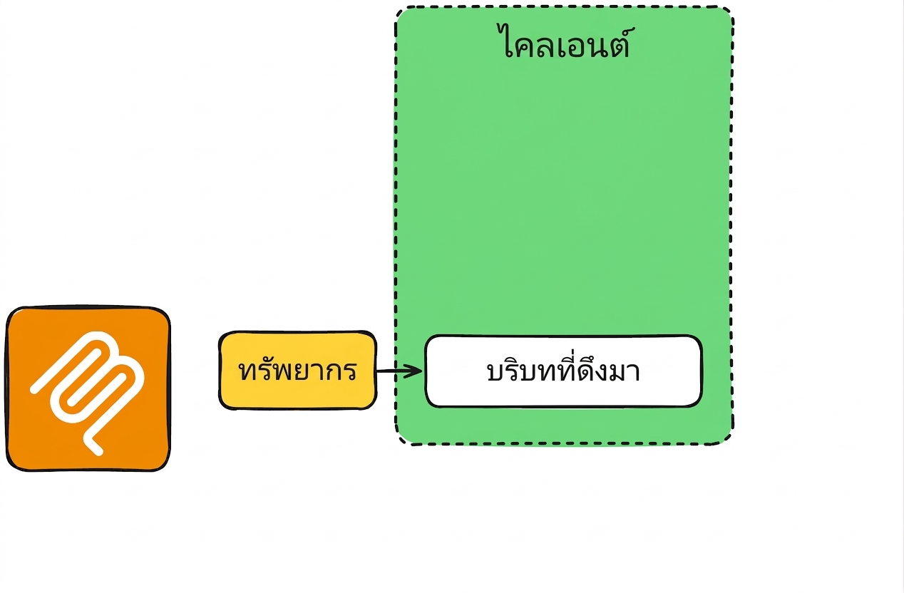 ขั้นตอนการทำงานของ Prompt-Resource ขั้นที่ 1