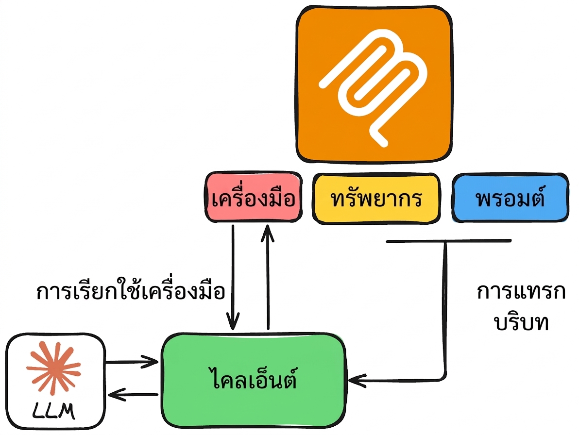 องค์ประกอบพื้นฐานของ LLM