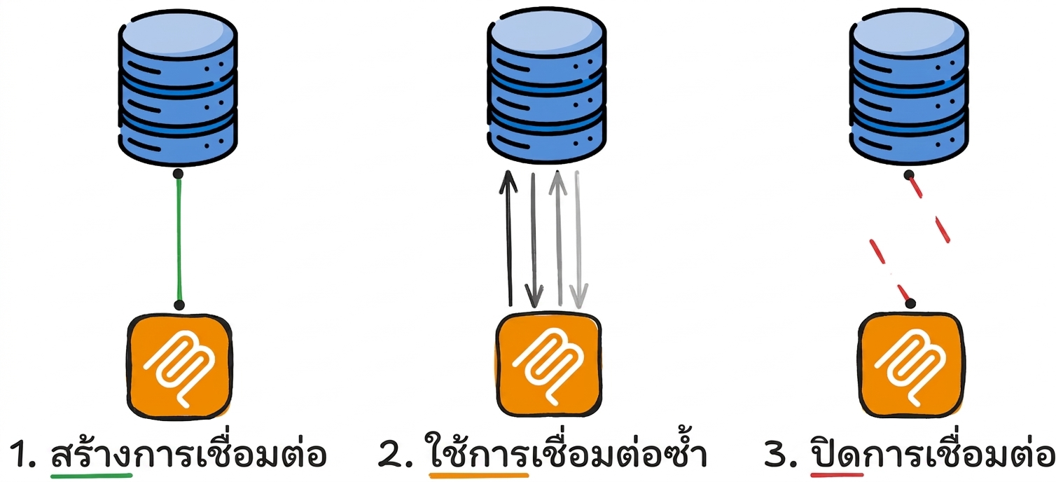 วงจรชีวิตของการเชื่อมต่อ