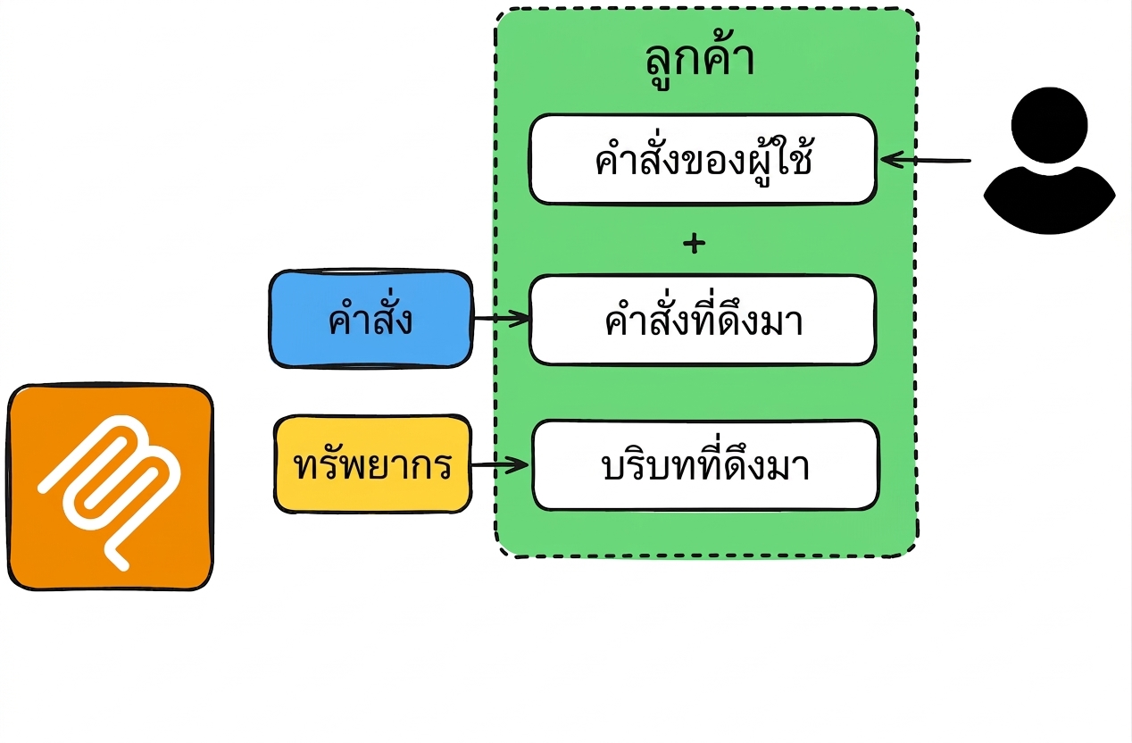 ขั้นตอนการทำงานของ Prompt-Resource ขั้นที่ 2