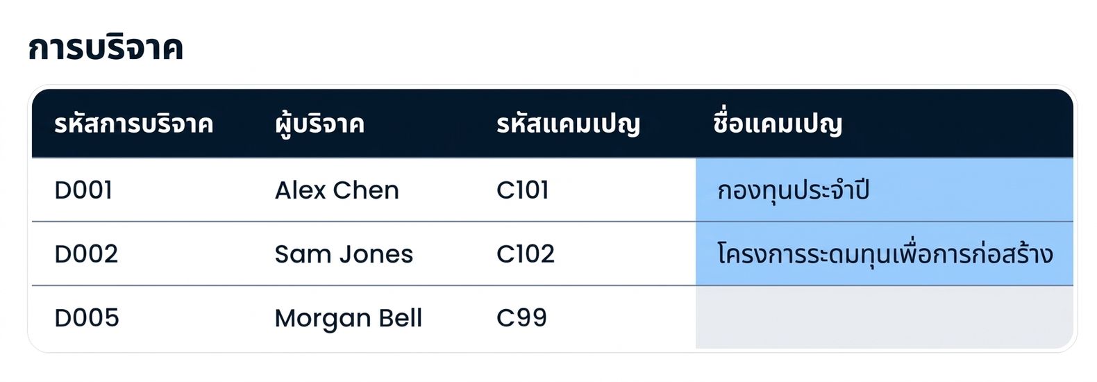 ตาราง Donations ที่กรอกคอลัมน์ Campaign Name แล้ว โดยแถว C99 ที่ไม่ตรงกันไม่มีค่าใดๆ