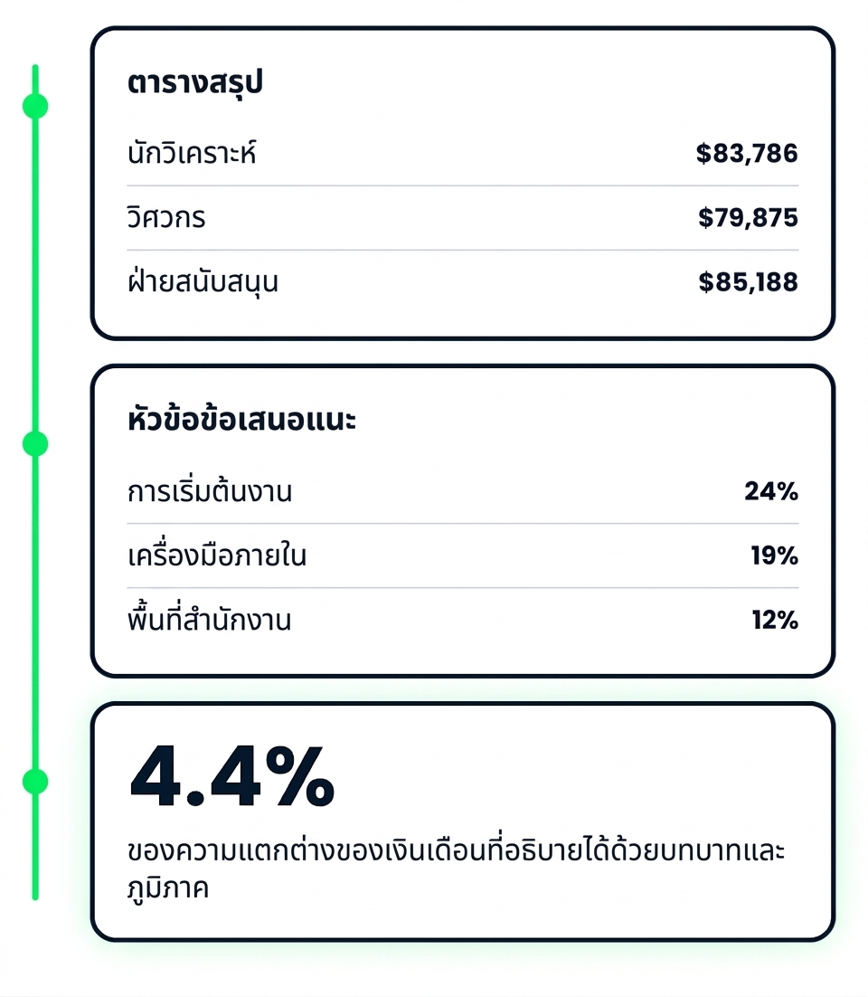 ผลลัพธ์สามส่วนจากการวิเคราะห์แบบหลายขั้นตอนเดียว: ตารางสรุป ธีมความคิดเห็นที่จัดอันดับ และค่าสถิติของโมเดล