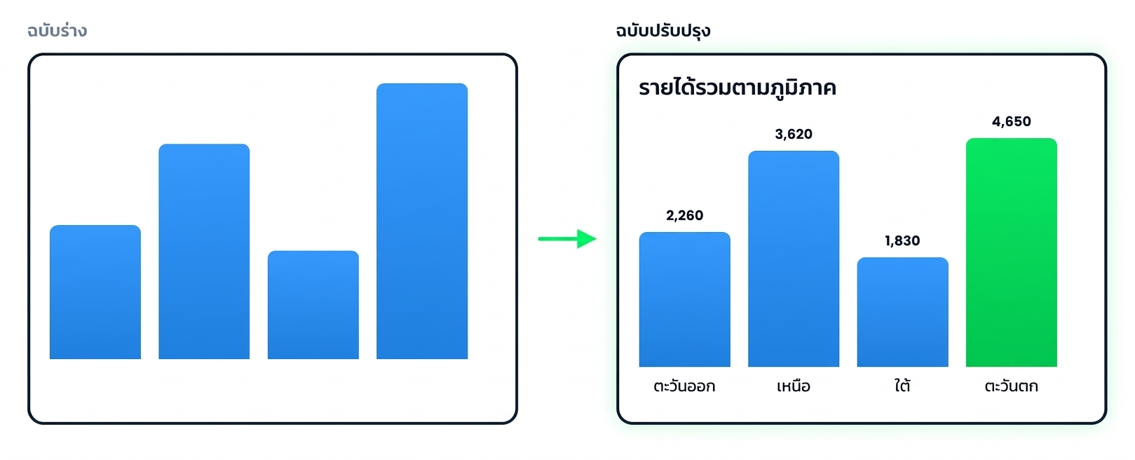 แผนภูมิแรกของ Copilot เทียบกับเวอร์ชันที่ปรับแต่งแล้ว ซึ่งมีชื่อเรื่อง ป้ายกำกับค่า และแท่งหนึ่งที่ถูกเน้น