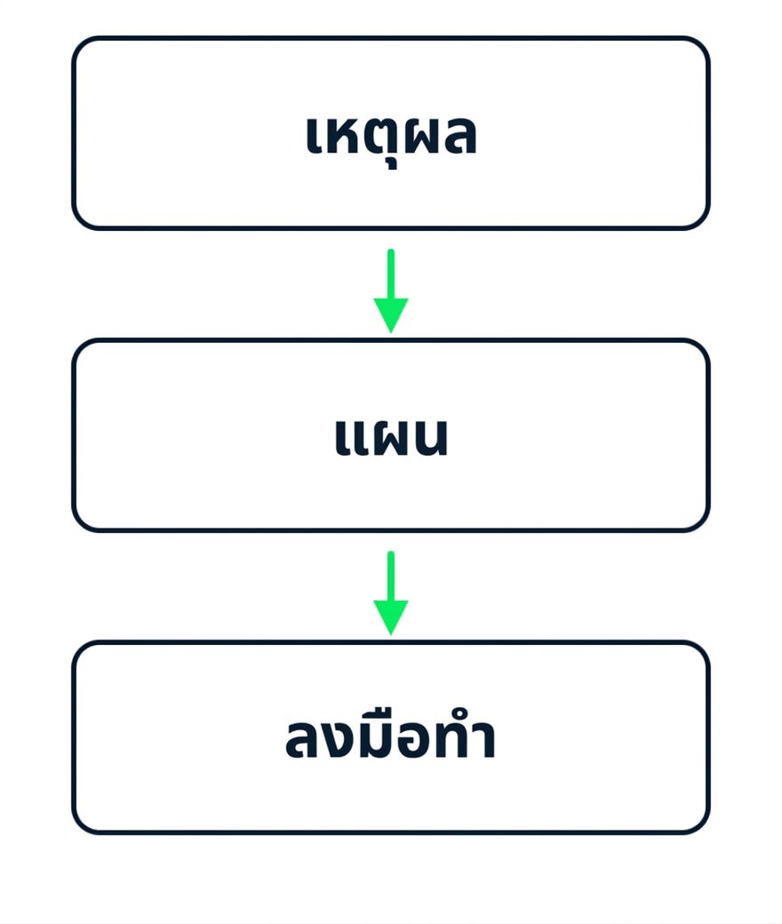 สามขั้นตอนของ Copilot: ให้เหตุผล วางแผน แล้วดำเนินการ
