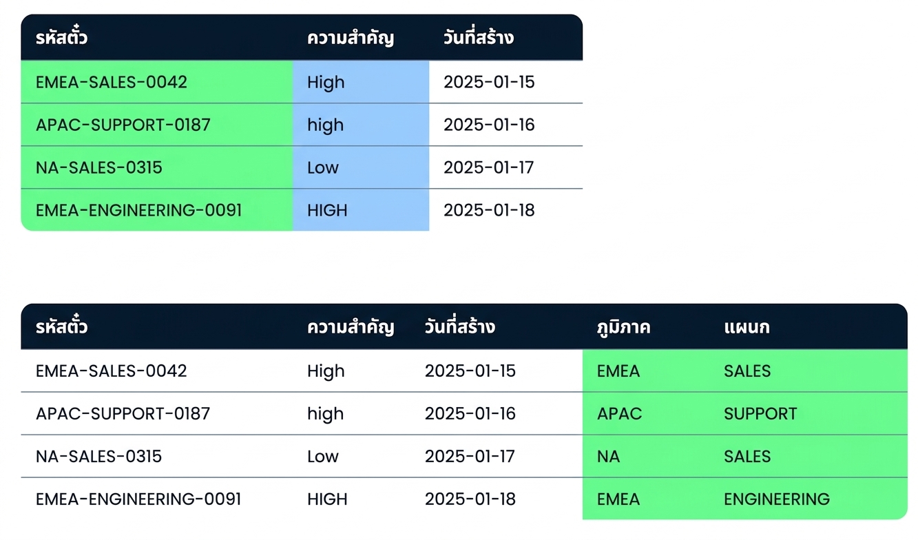ตาราง Tickets เดิมอีกครั้งด้านล่าง ตอนนี้มีคอลัมน์ Region และ Department ที่แยกออกมาใหม่สองคอลัมน์