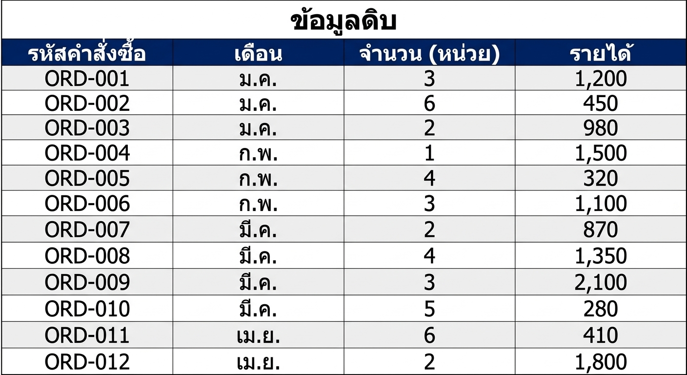 ตาราง Orders ที่มีข้อมูลคำสั่งซื้อดิบ 12 แถว รวมถึงเดือนของแต่ละคำสั่งซื้อ