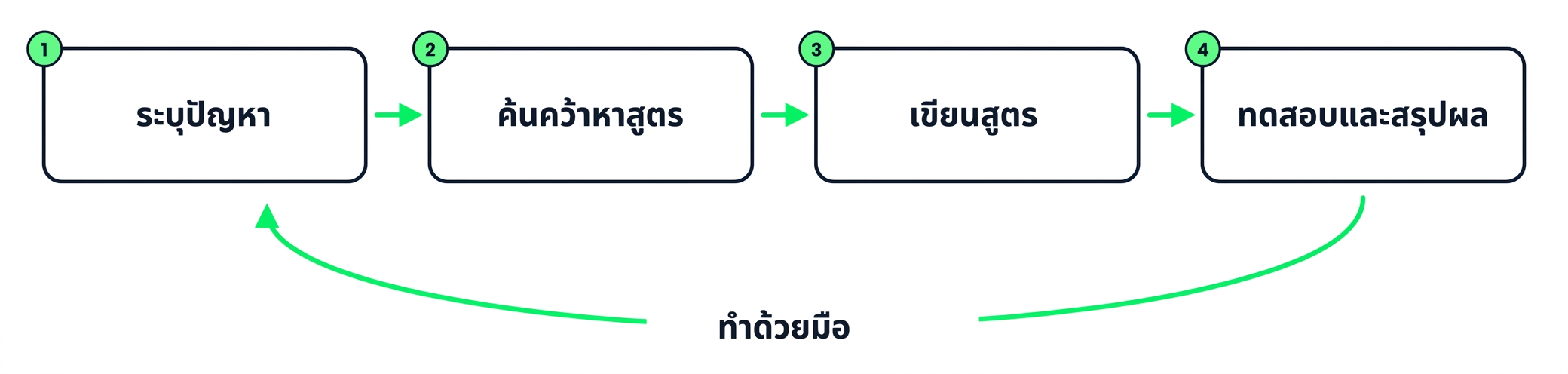 วงจรสี่ขั้นตอนของการเขียนสูตรด้วยมือ: ระบุ ค้นคว้า เขียน ทดสอบ