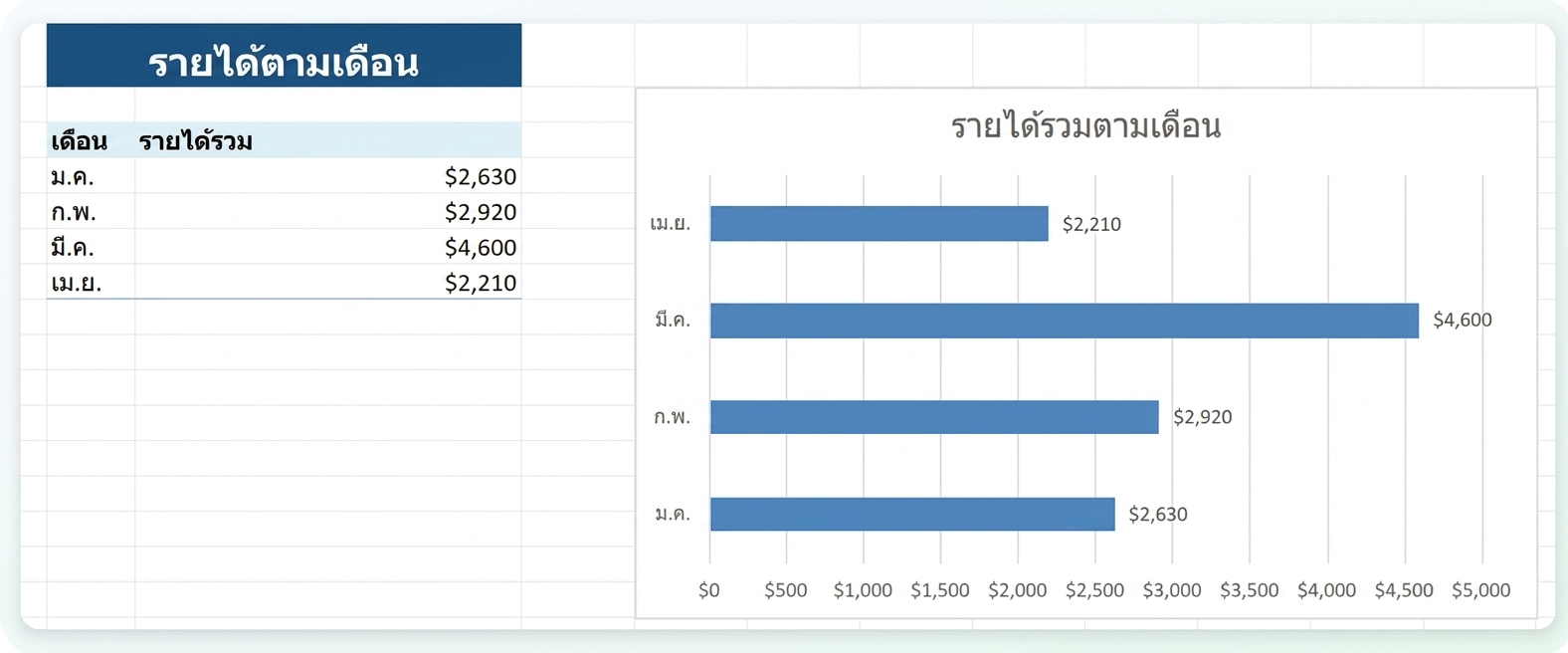 สรุปรายได้ตามเดือนและแผนภูมิแท่งที่ Copilot สร้างจากพรอมต์เดียว