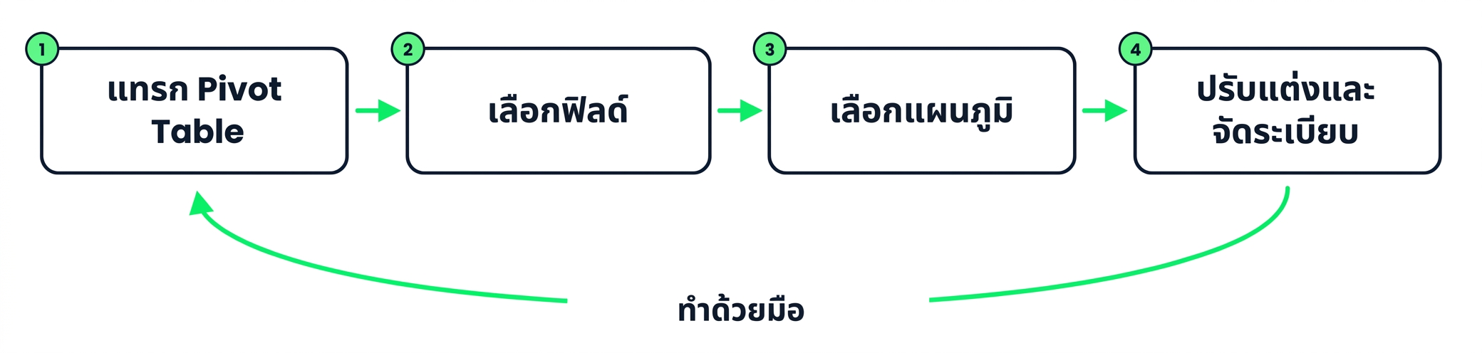 การสร้างสรุปด้วยตนเอง: แทรกตาราง Pivot เลือกฟิลด์ เลือกแผนภูมิ แล้วปรับแต่ง