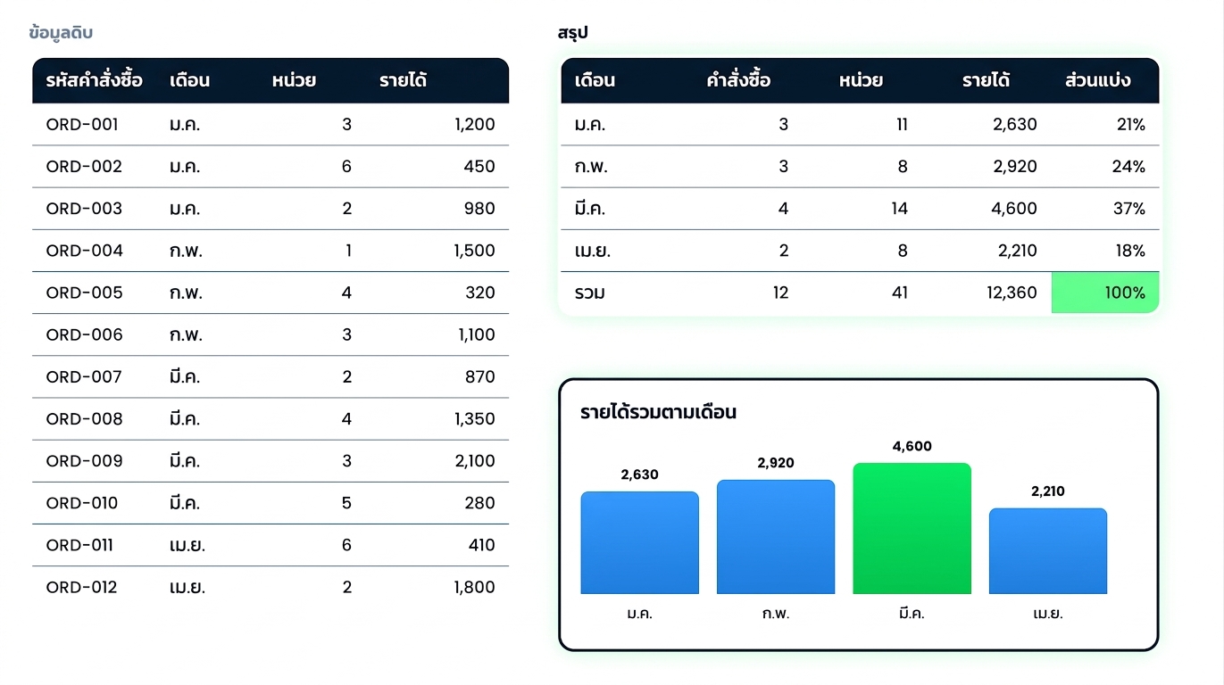 ตาราง Pivot คู่กับแผนภูมิแท่งแสดงรายได้รวมตามเดือน