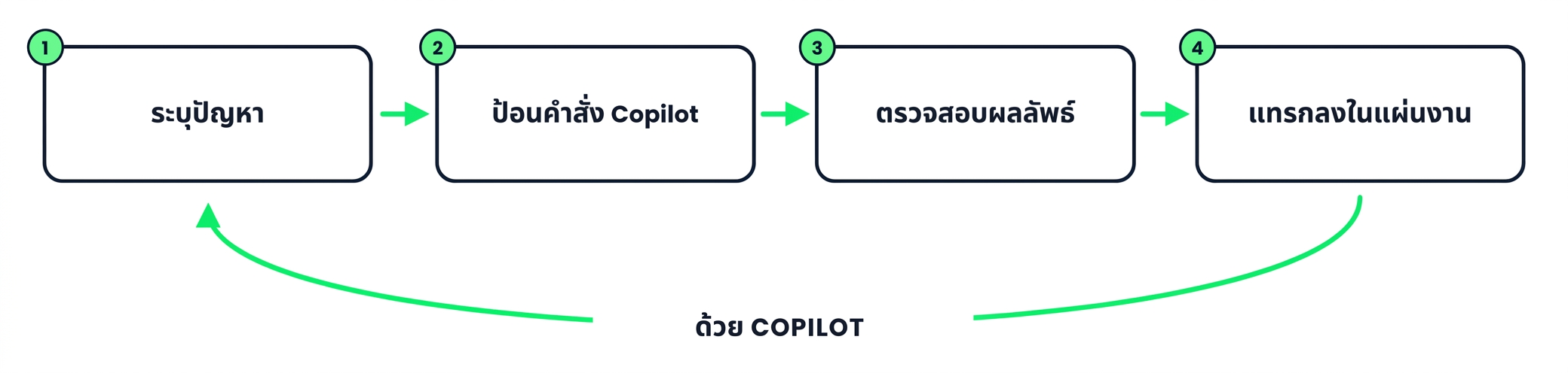 วงจรสี่ขั้นตอนกับ Copilot: ระบุ สั่งพร้อมต์ ตรวจสอบ แทรก