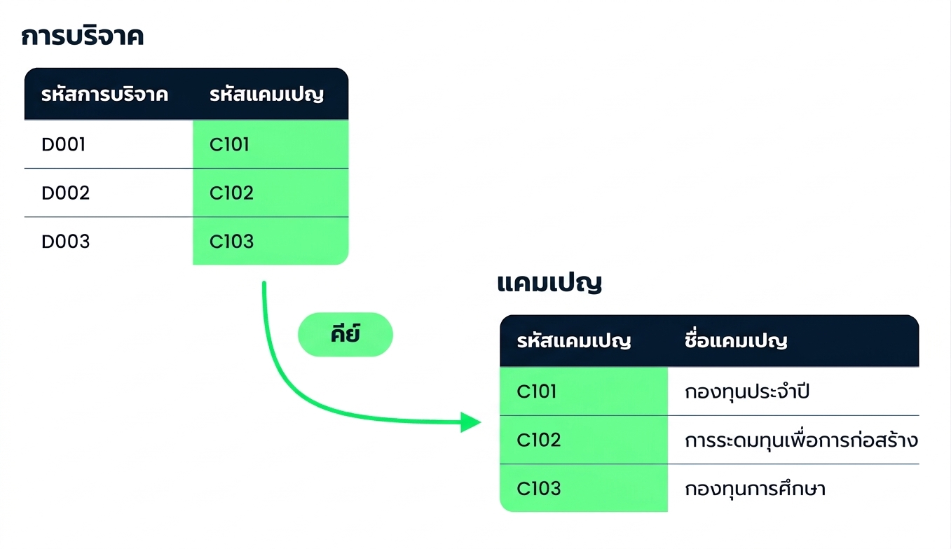 ตาราง Donations และ Campaigns เชื่อมโยงกันด้วยคีย์ Campaign ID