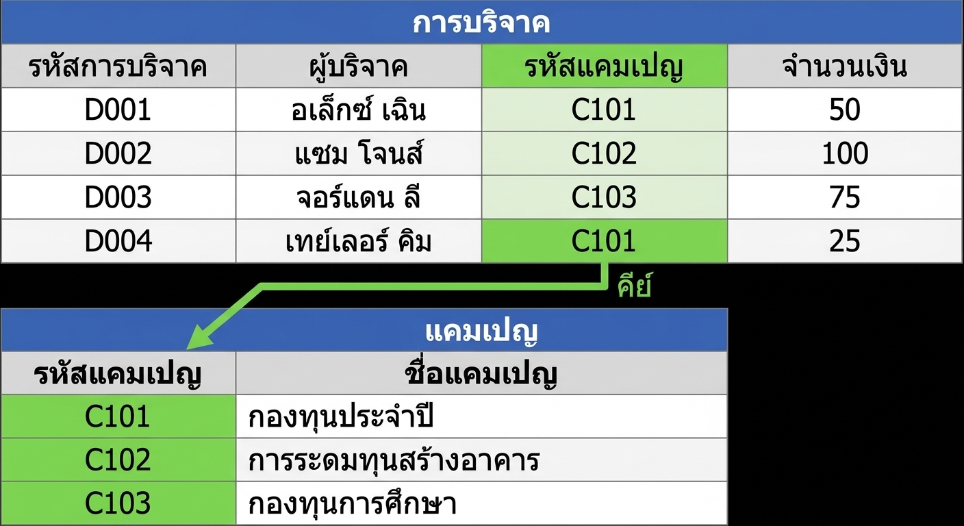 ตาราง Donations และ Campaigns เชื่อมกันด้วยคอลัมน์ Campaign ID ที่มีร่วมกัน