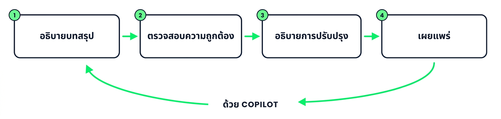 การสร้างสรุปด้วย Copilot: อธิบาย ตรวจสอบ ปรับปรุง แล้วเผยแพร่
