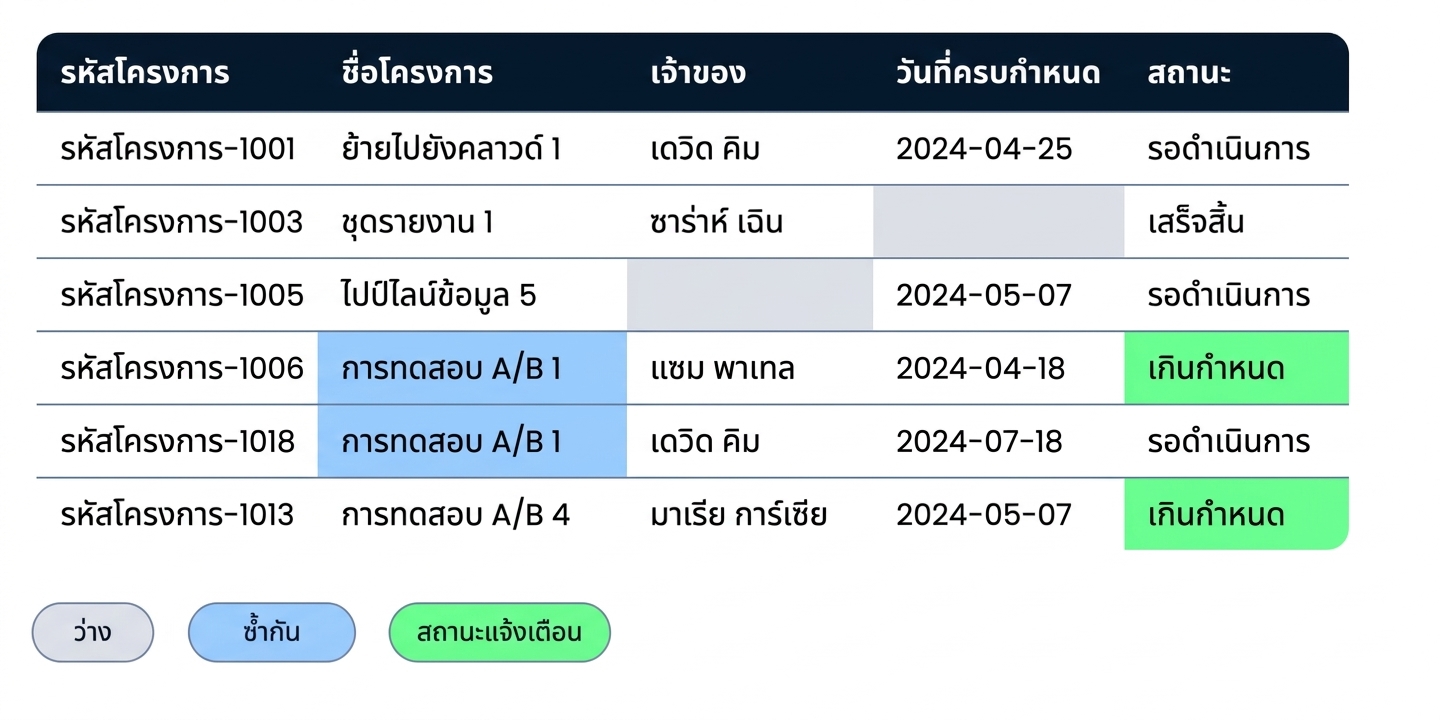 ตาราง Projects เดิมที่มีการจัดรูปแบบทำเครื่องหมายเซลล์ว่าง ข้อมูลซ้ำ และสถานะเกินกำหนด