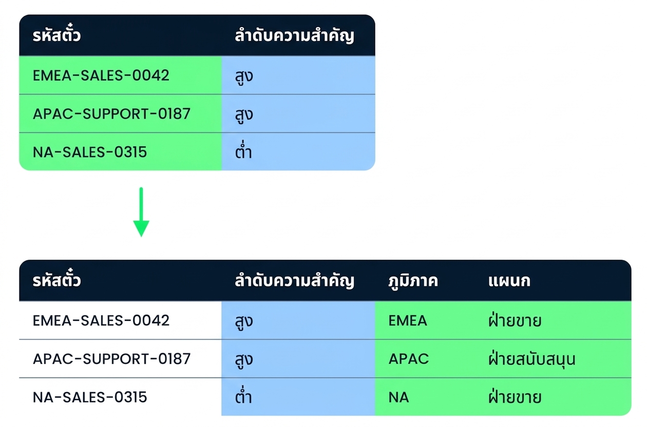 ตาราง Tickets ก่อนและหลังทำความสะอาดข้อมูล โดยเพิ่มคอลัมน์ Region และ Department และปรับมาตรฐาน Priority