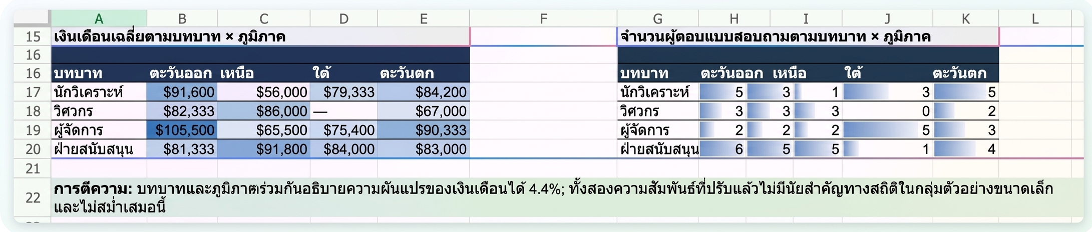 เมทริกซ์ตำแหน่งงานตามภูมิภาค และแถวการตีความที่ Copilot เขียนไว้ด้านล่าง