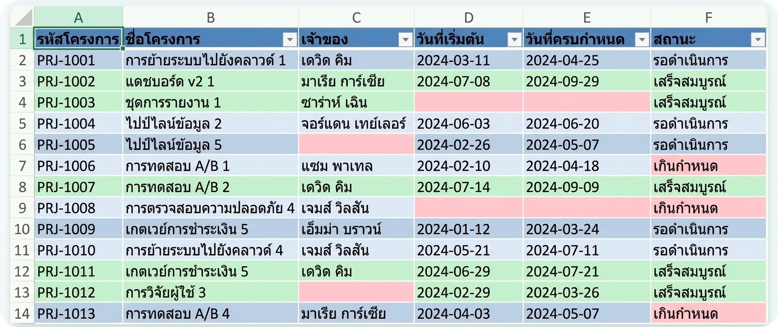 กฎที่สองทำเครื่องหมายแถว Complete เป็นสีเขียว ซ้อนทับกับเซลล์ว่างสีแดง