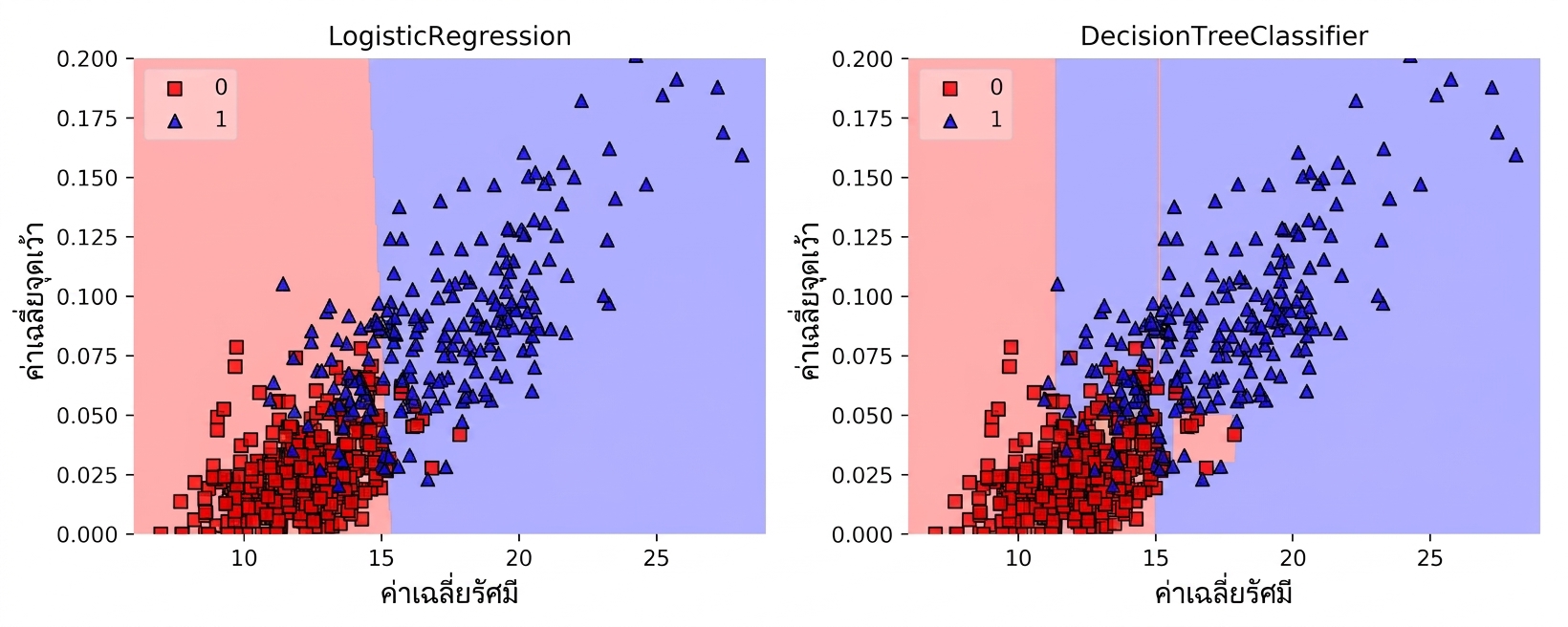 Logistic Regression เทียบกับ Decision Tree