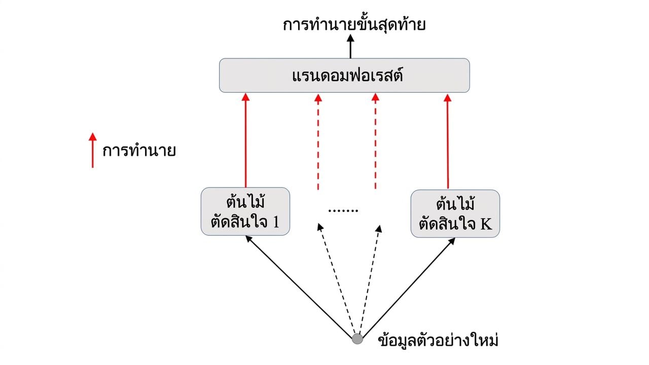การพยากรณ์ RF