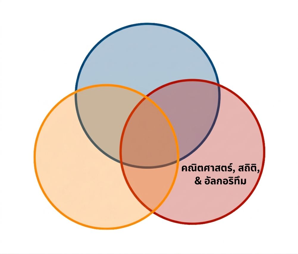 แผนภาพเวนน์ของ Data Science