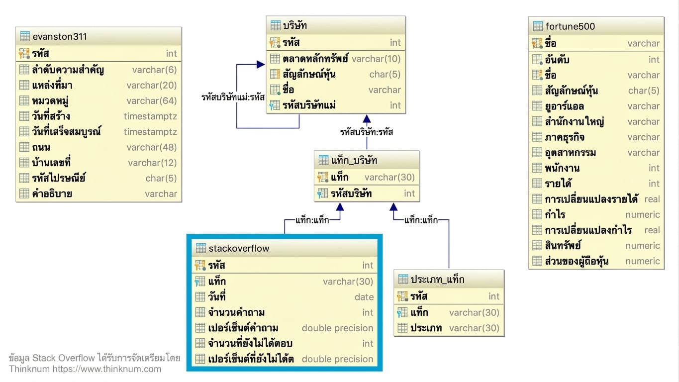 ตาราง stackoverflow ในฐานข้อมูล