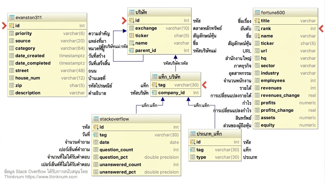 ไดอะแกรมความสัมพันธ์เอนทิตีพร้อม Primary keys