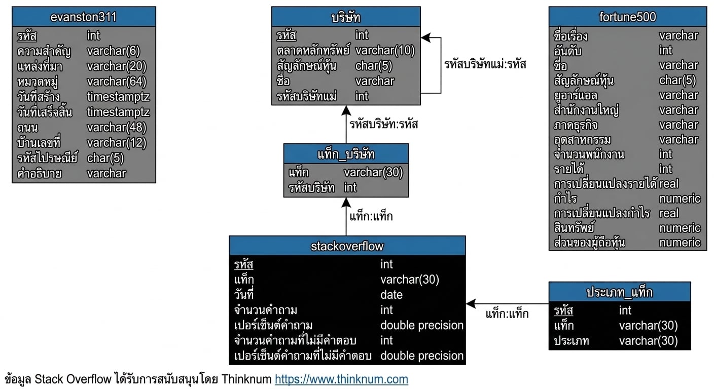 ไดอะแกรมความสัมพันธ์เอนทิตีแสดงการอ้างอิงตัวเองในตาราง company