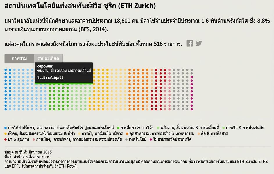 การแสดงผลเชิงโต้ตอบของอาจารย์