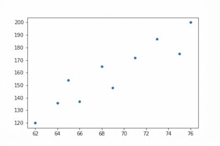 Scatter plot ของส่วนสูงและน้ำหนัก