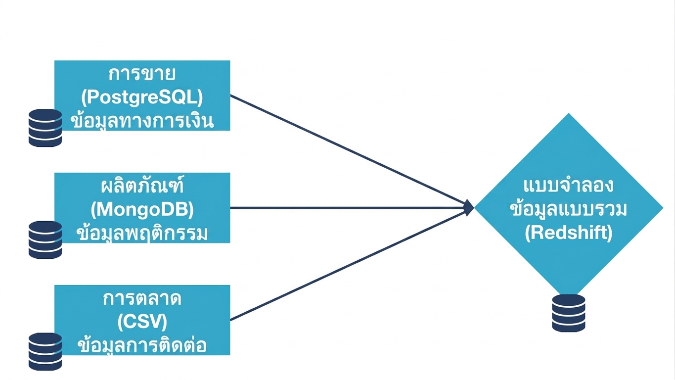 แหล่งข้อมูล 3 แหล่งที่มีรูปแบบต่างกันและมาจากต่างแผนก ยังไม่เชื่อมต่อกับ Unified Data Model ซึ่งเป็น Redshift data warehouse