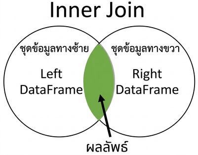 แผนภาพ Venn ของ Inner join