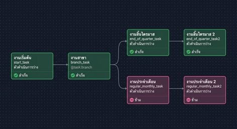 มุมมองกราฟ Airflow ที่รันงานสิ้นไตรมาสและข้ามงานรายเดือน