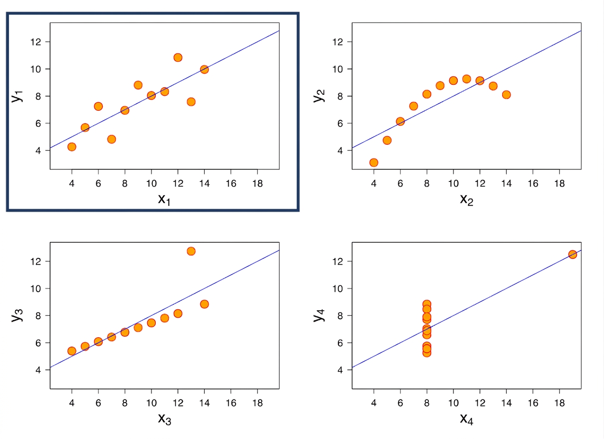 กราฟเชิงเส้นของ Anscombe