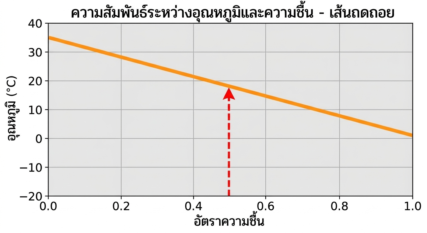 ใช้เส้นหาอุณหภูมิจากความชื้น ลูกศรแนวตั้ง
