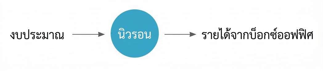 การแมประหว่างตัวแปรโดยมีนิวรอนอยู่ตรงกลาง