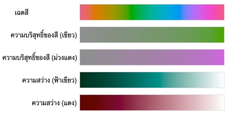 ตัวอย่างสี Hue, Chroma และ Luminance