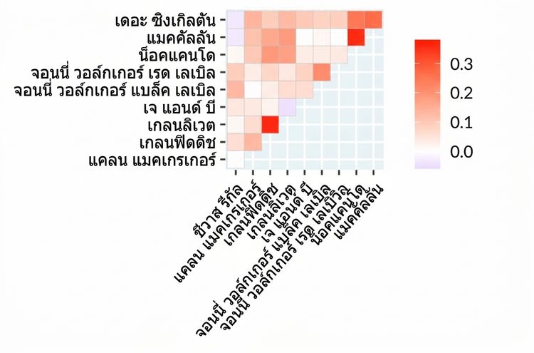A correlation heatmap of nine scotch whiskies.