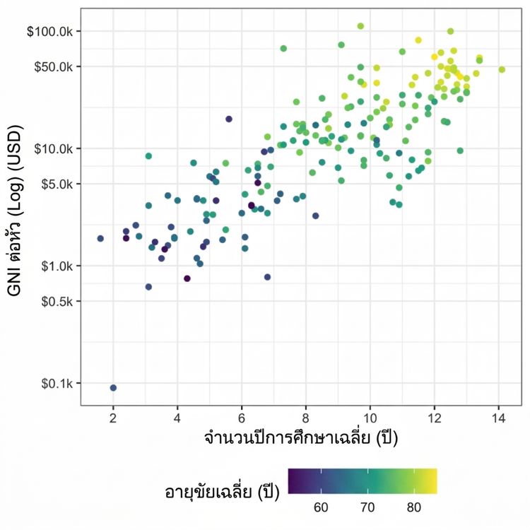 Scatter plot ของระยะเวลาการศึกษาเทียบกับ GNI โดยใช้สีแทนอายุคาดเฉลี่ย