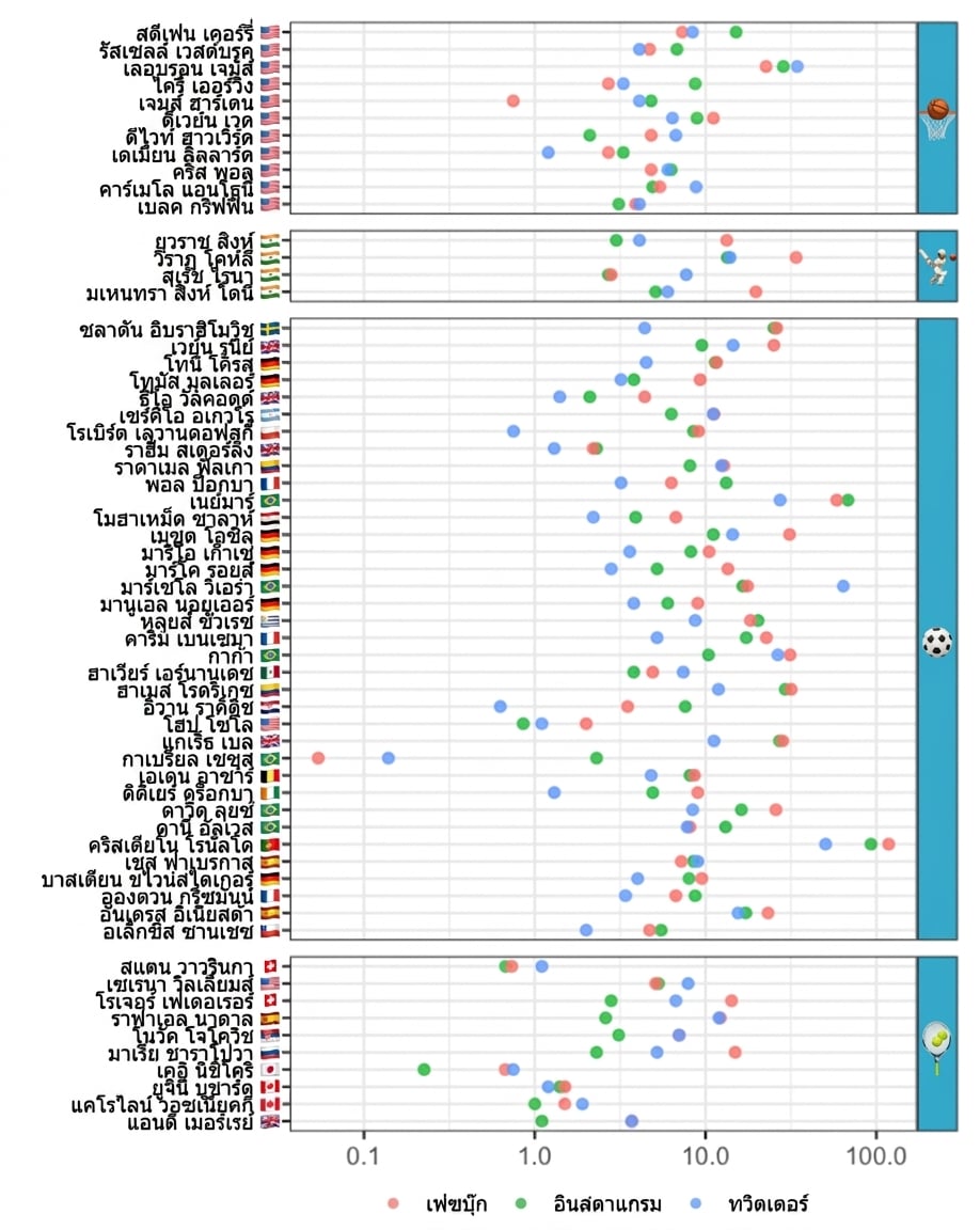 A dot plot of the number of social media followers for famous basketballers, cricketers, soccer players, and tennis players. The social media platforms are Facebook, Instagram, and Twitter.