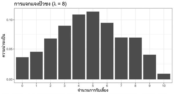 การแจกแจงปัวซงเมื่อ lambda = 8