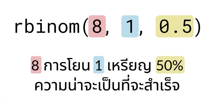 rbinom(8, 1, 0.5) โดย 8 เป็นสีแดง, 1 เป็นสีน้ำเงิน, 0.5 เป็นสีเหลือง ข้อความ: โยน 8 (สีแดง) ครั้งของเหรียญ 1 (สีน้ำเงิน) เหรียญ โอกาสสำเร็จ 50% (สีเหลือง)