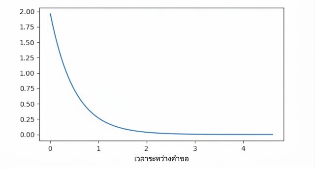 การแจกแจงเอกซ์โพเนนเชียลเมื่อ lambda = 0.5