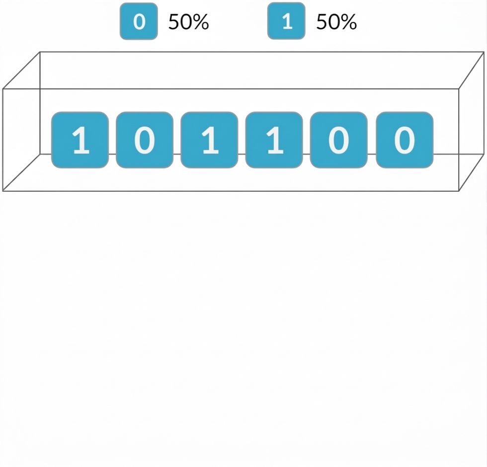 กล่องใส่บัตรที่มี 0 สามใบและ 1 สามใบ โอกาสได้ 0 คือ 50% โอกาสได้ 1 คือ 50%