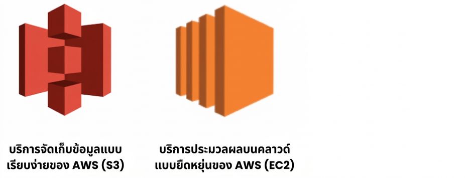 บริการ cloud ของ AWS - S3 และ EC2