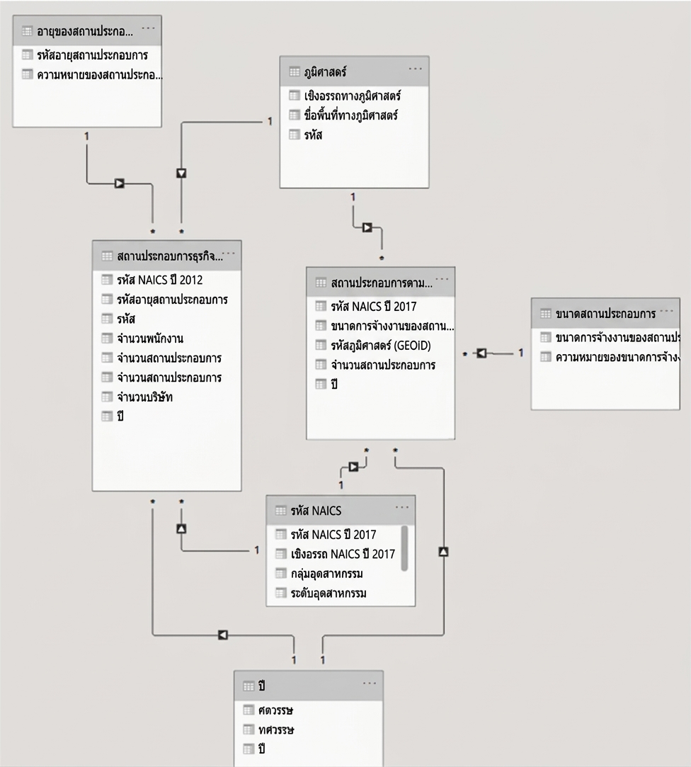ตัวอย่าง Data Model ใน Power BI