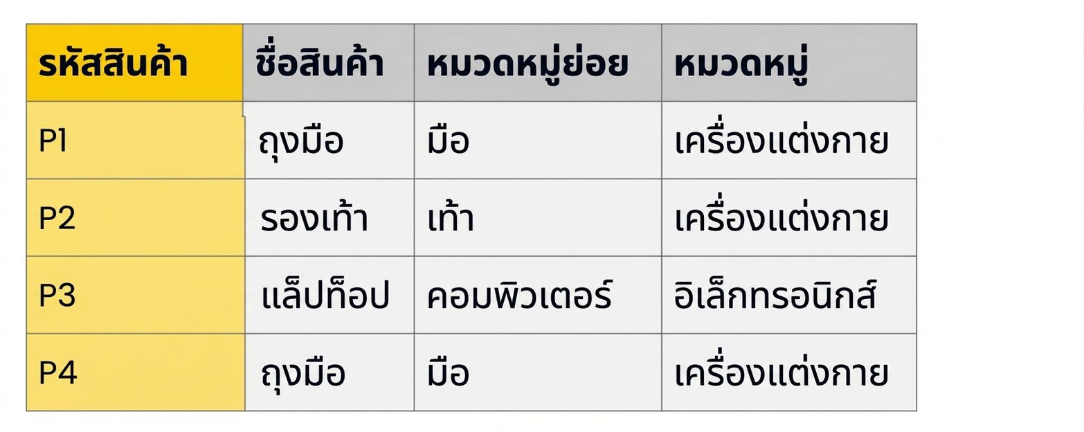 ตัวอย่างตารางลำดับชั้นสินค้าใน Star Schema