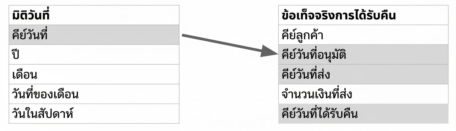 สองตารางที่ไฮไลต์ฟิลด์วันที่