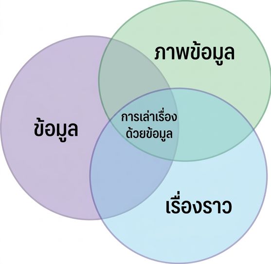 แผนภาพเวนน์แสดงคำว่า ข้อมูล เรื่องเล่า และภาพ